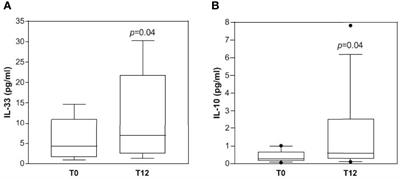 IL-33 and IL-10 Serum Levels Increase in MCI Patients Following Homotaurine Treatment